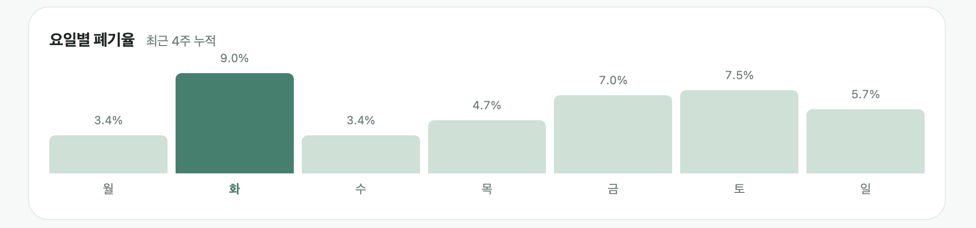 LossUp 실제 리포트 데모 화면. 최근 4주 요일별 폐기율에서 화요일 9.0%가 가장 높게 표시됩니다.